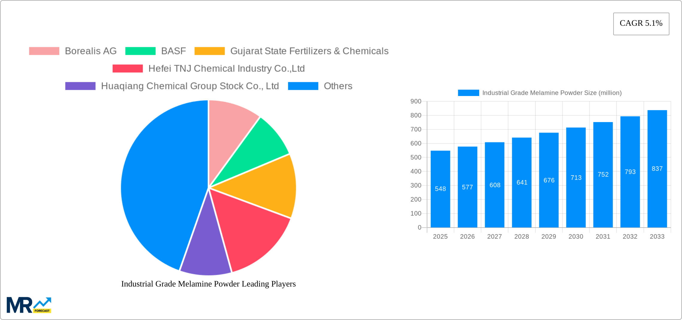 Industrial Grade Melamine Powder Research Report - Market Size, Growth & Forecast