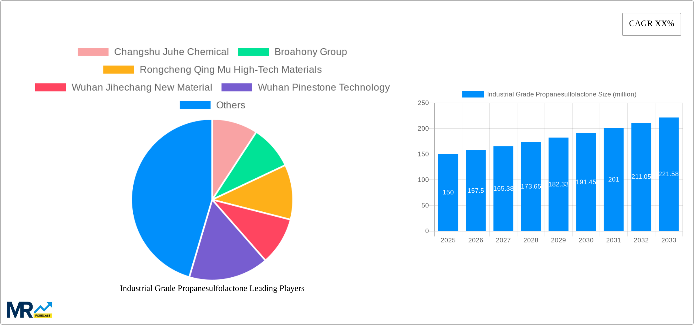 Industrial Grade Propanesulfolactone Research Report - Market Size, Growth & Forecast