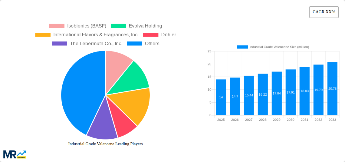 Industrial Grade Valencene Research Report - Market Size, Growth & Forecast