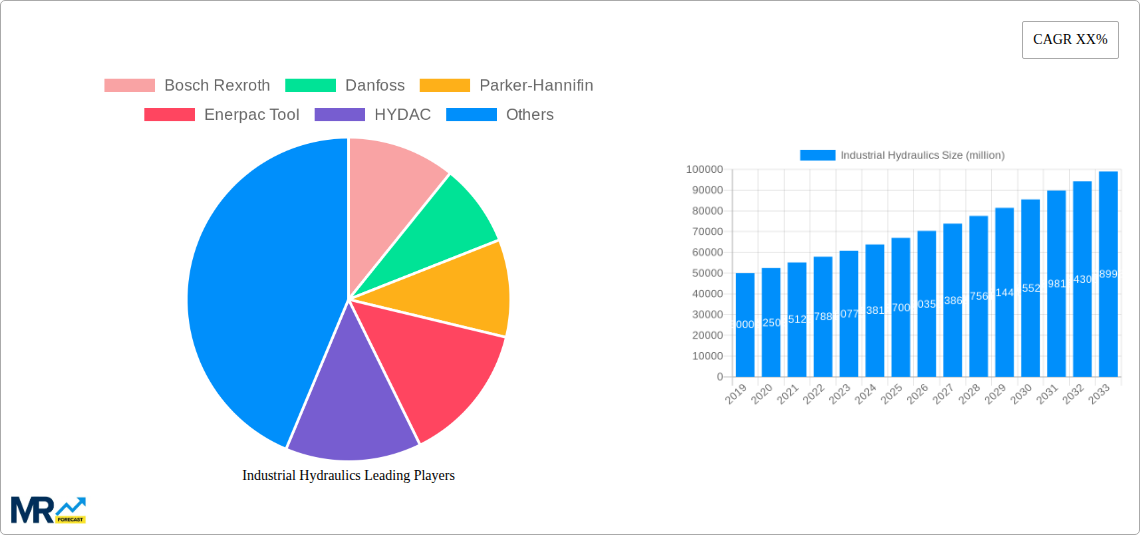 Industrial Hydraulics Research Report - Market Size, Growth & Forecast