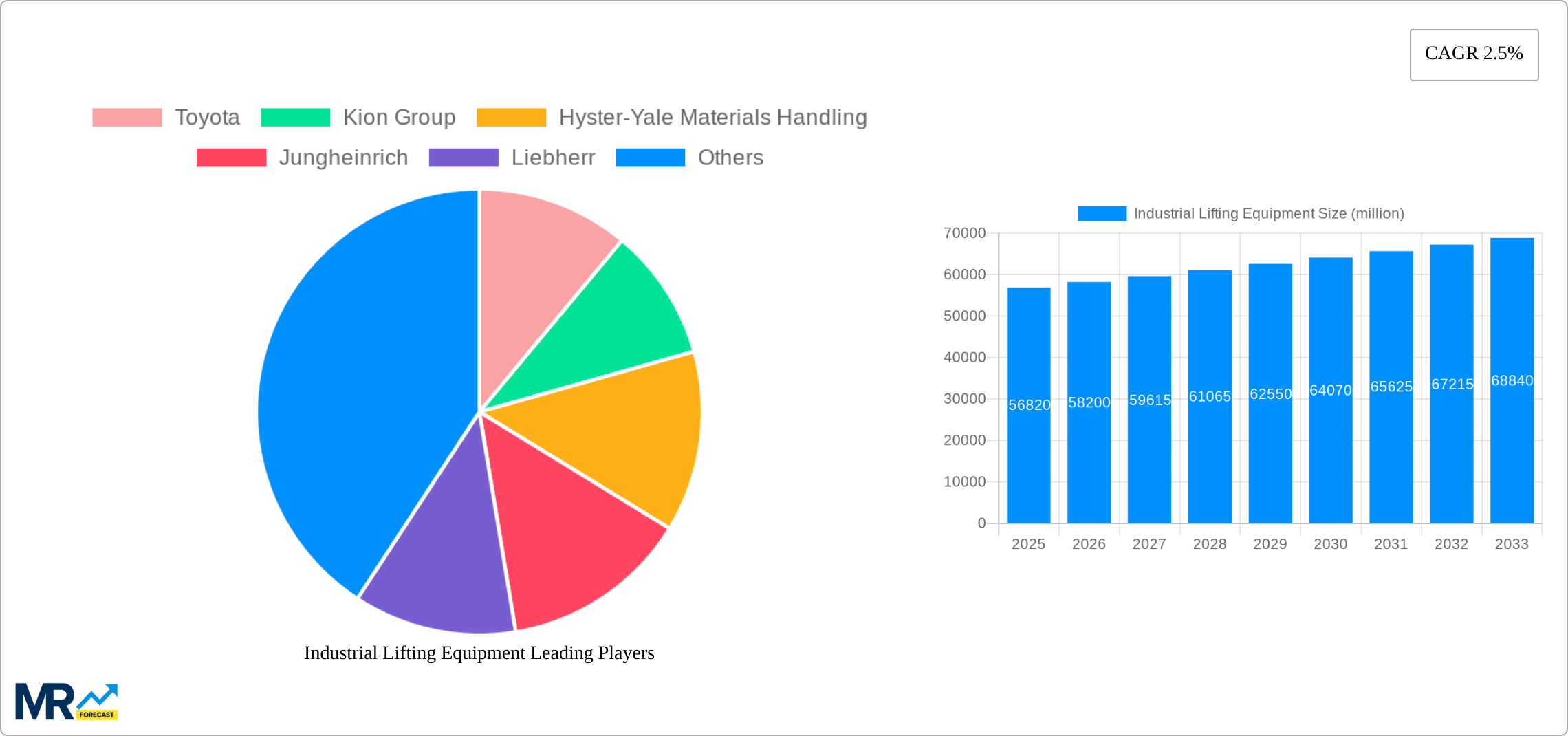 Industrial Lifting Equipment Research Report - Market Size, Growth & Forecast