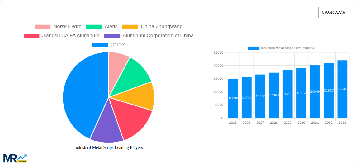 Industrial Metal Strips Research Report - Market Size, Growth & Forecast
