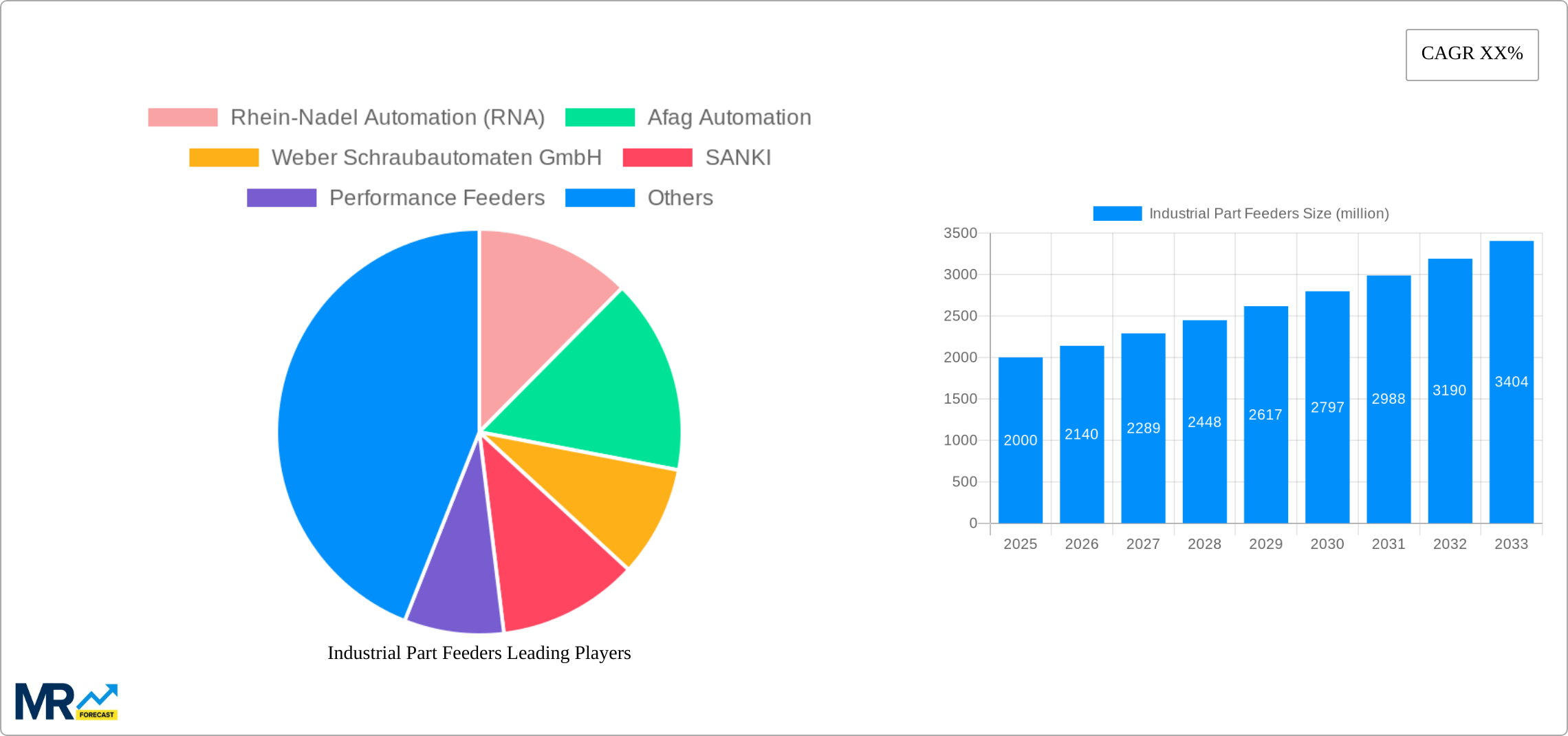 Industrial Part Feeders Research Report - Market Size, Growth & Forecast