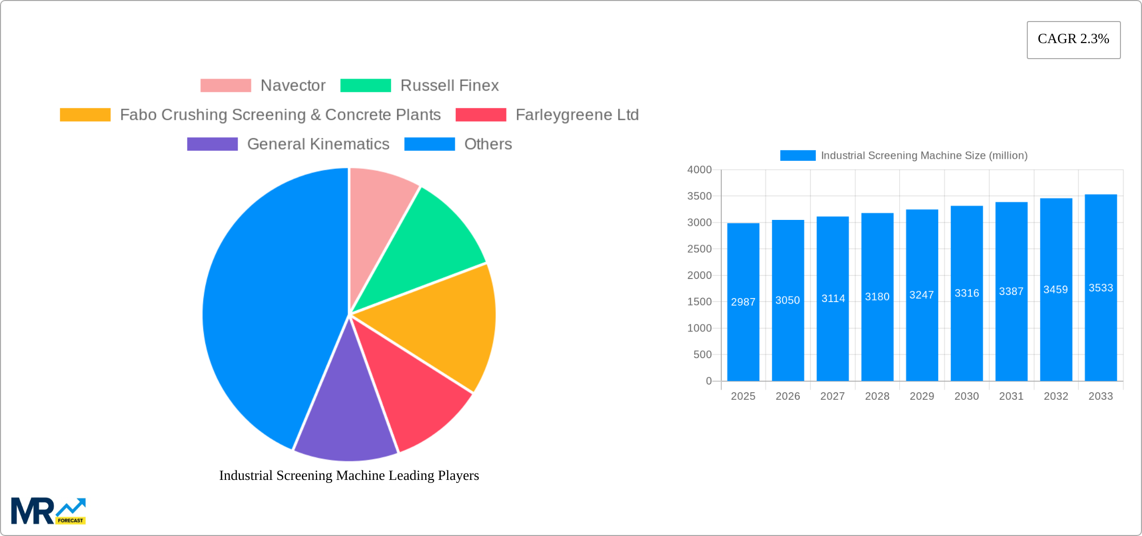 Industrial Screening Machine Research Report - Market Size, Growth & Forecast