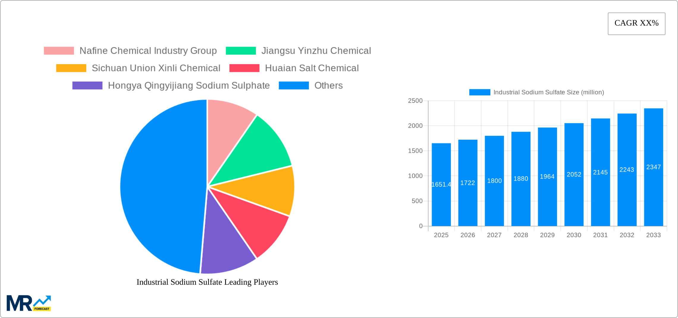 Industrial Sodium Sulfate Research Report - Market Size, Growth & Forecast