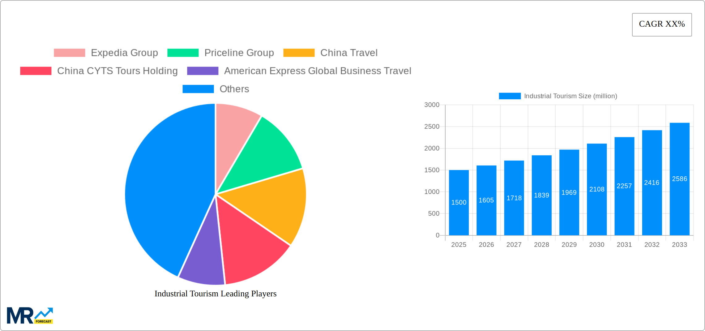 Industrial Tourism Research Report - Market Size, Growth & Forecast