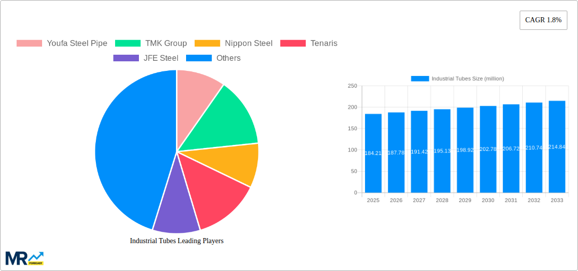 Industrial Tubes Research Report - Market Size, Growth & Forecast