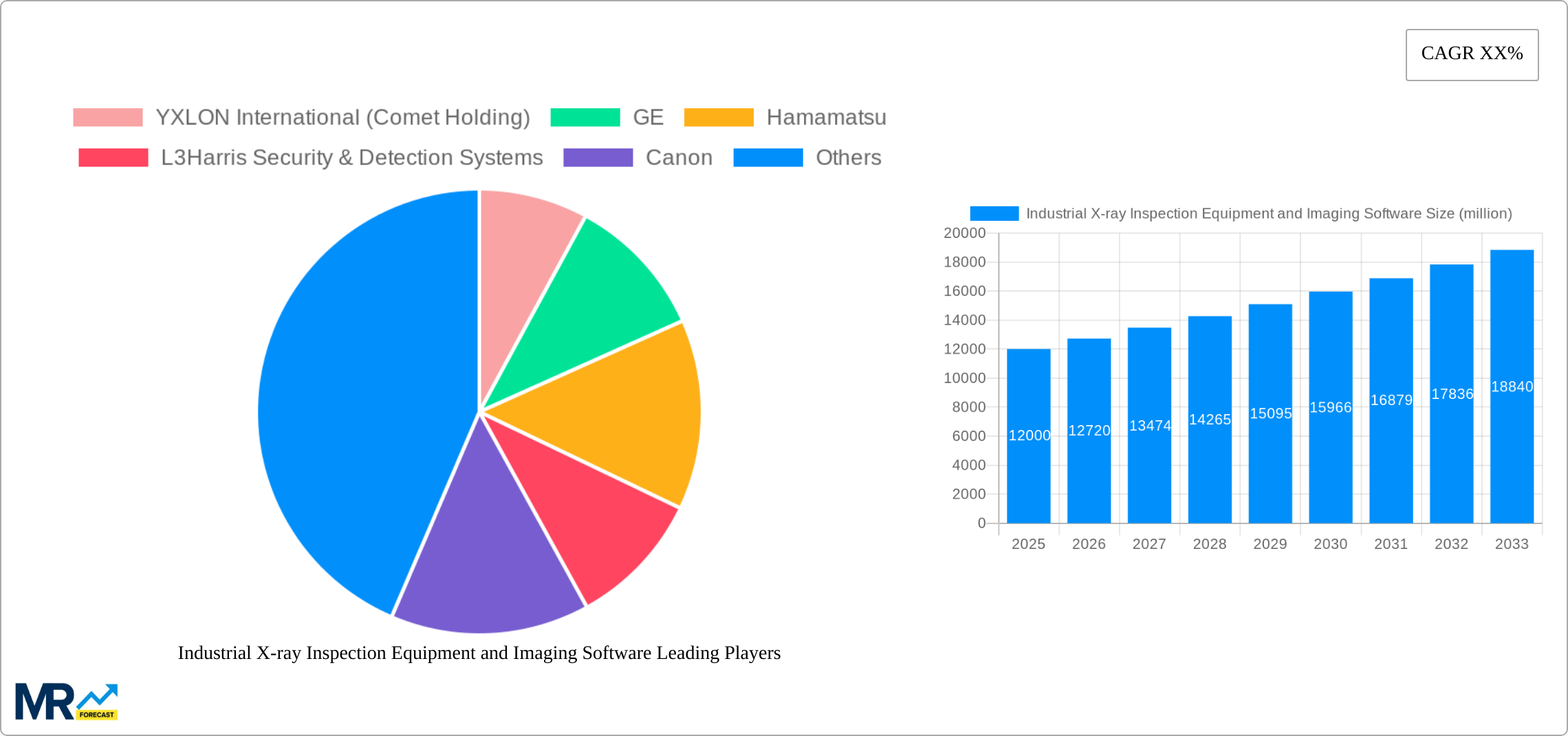 Industrial X-ray Inspection Equipment and Imaging Software Research Report - Market Size, Growth & Forecast