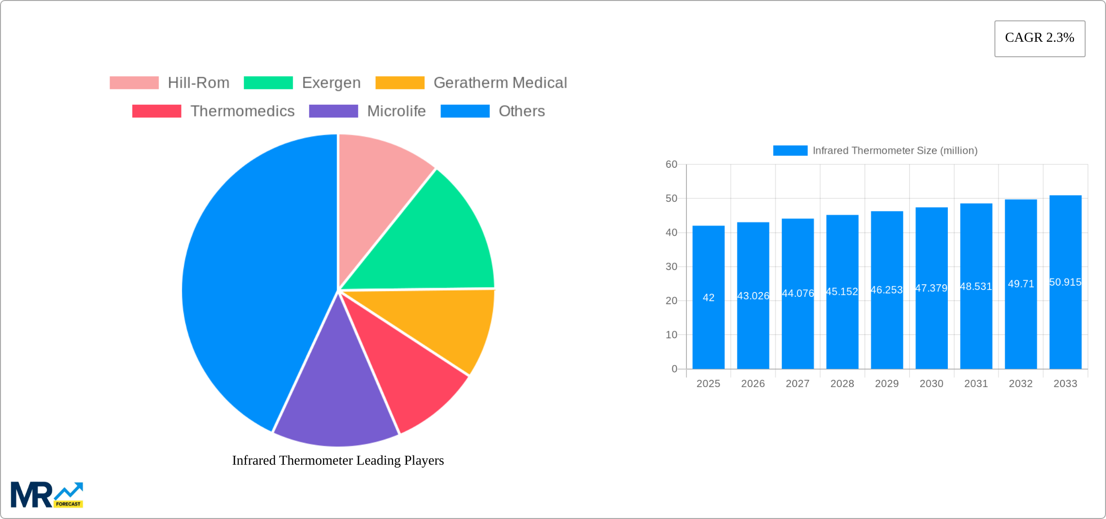 Infrared Thermometer Research Report - Market Size, Growth & Forecast