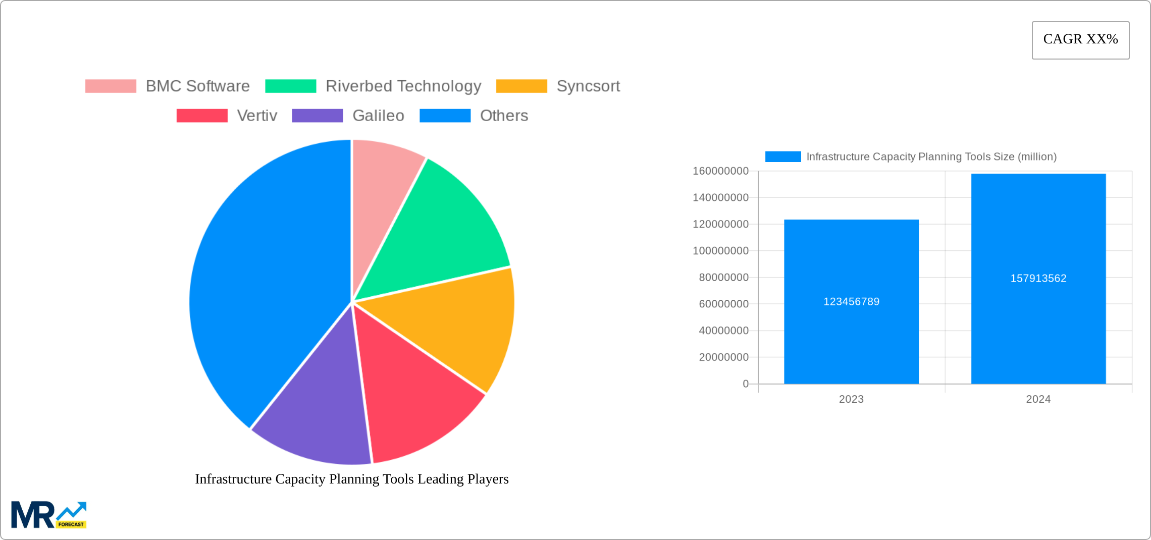 Infrastructure Capacity Planning Tools Research Report - Market Size, Growth & Forecast
