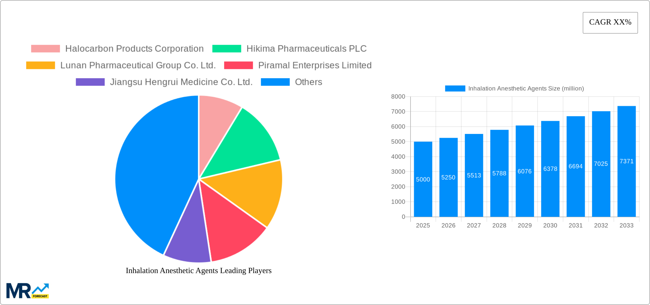 Inhalation Anesthetic Agents Research Report - Market Size, Growth & Forecast