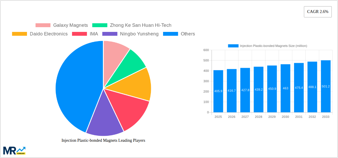 Injection Plastic-bonded Magnets Research Report - Market Size, Growth & Forecast