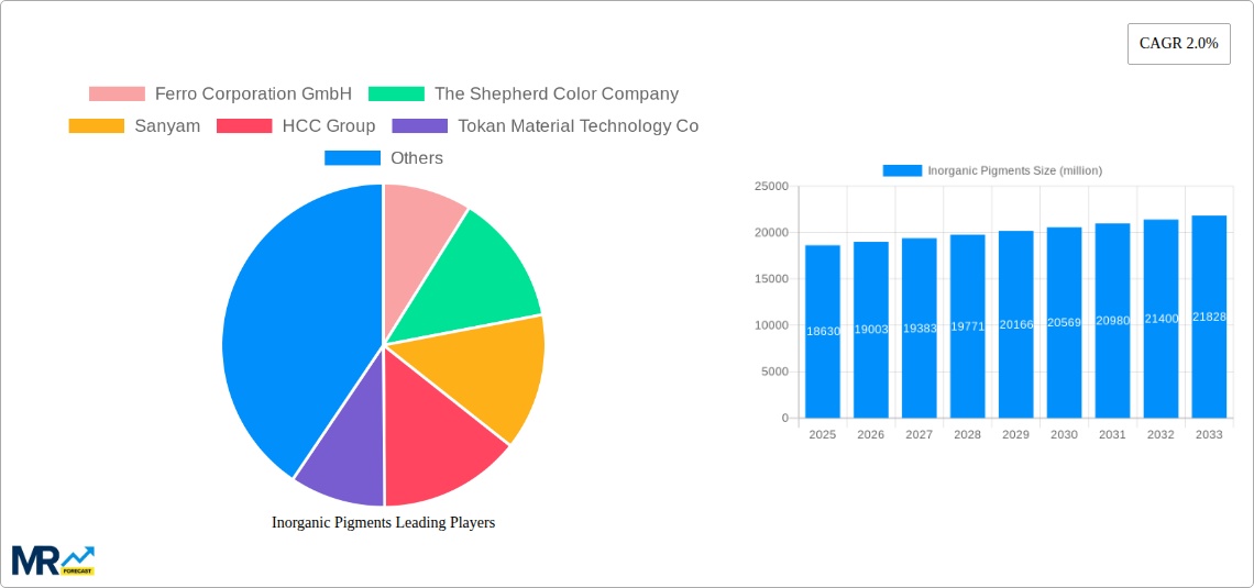Inorganic Pigments Research Report - Market Size, Growth & Forecast