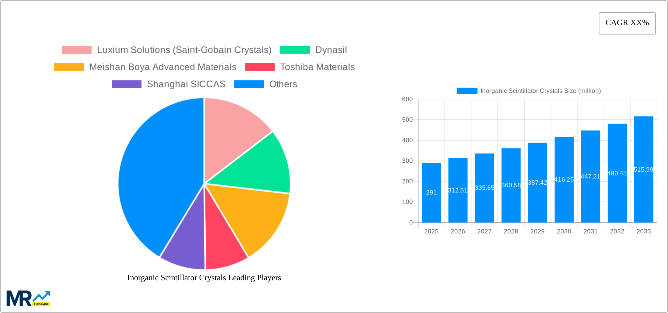 Inorganic Scintillator Crystals Research Report - Market Size, Growth & Forecast