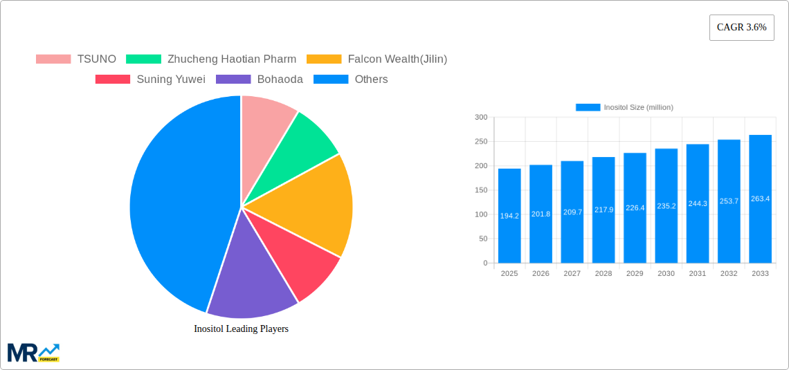 Inositol Research Report - Market Size, Growth & Forecast