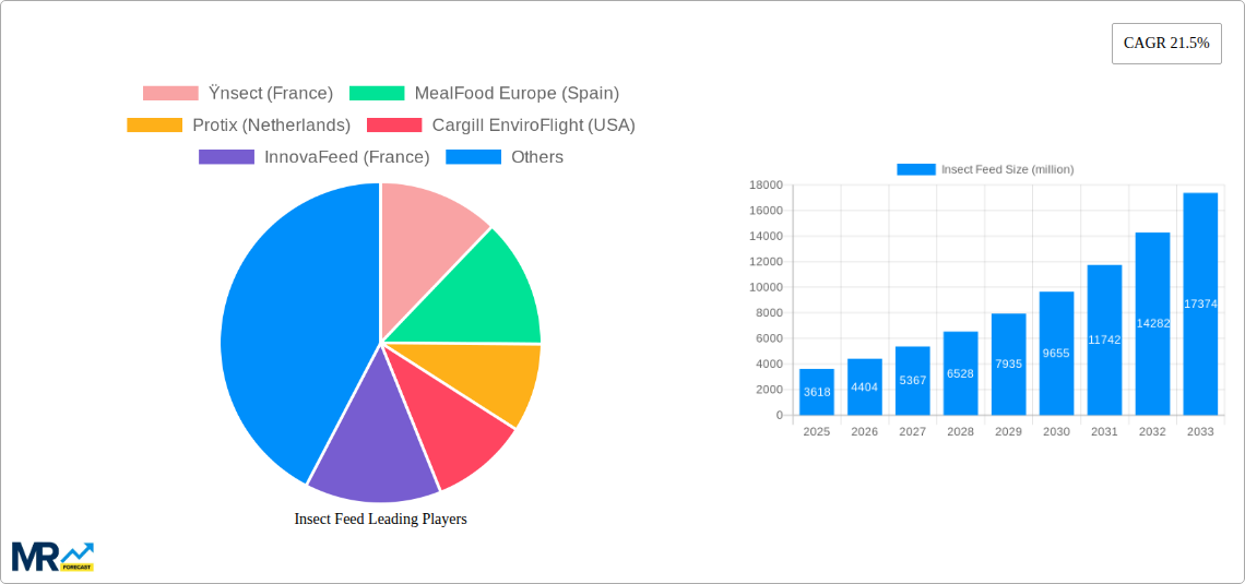 Insect Feed Research Report - Market Size, Growth & Forecast