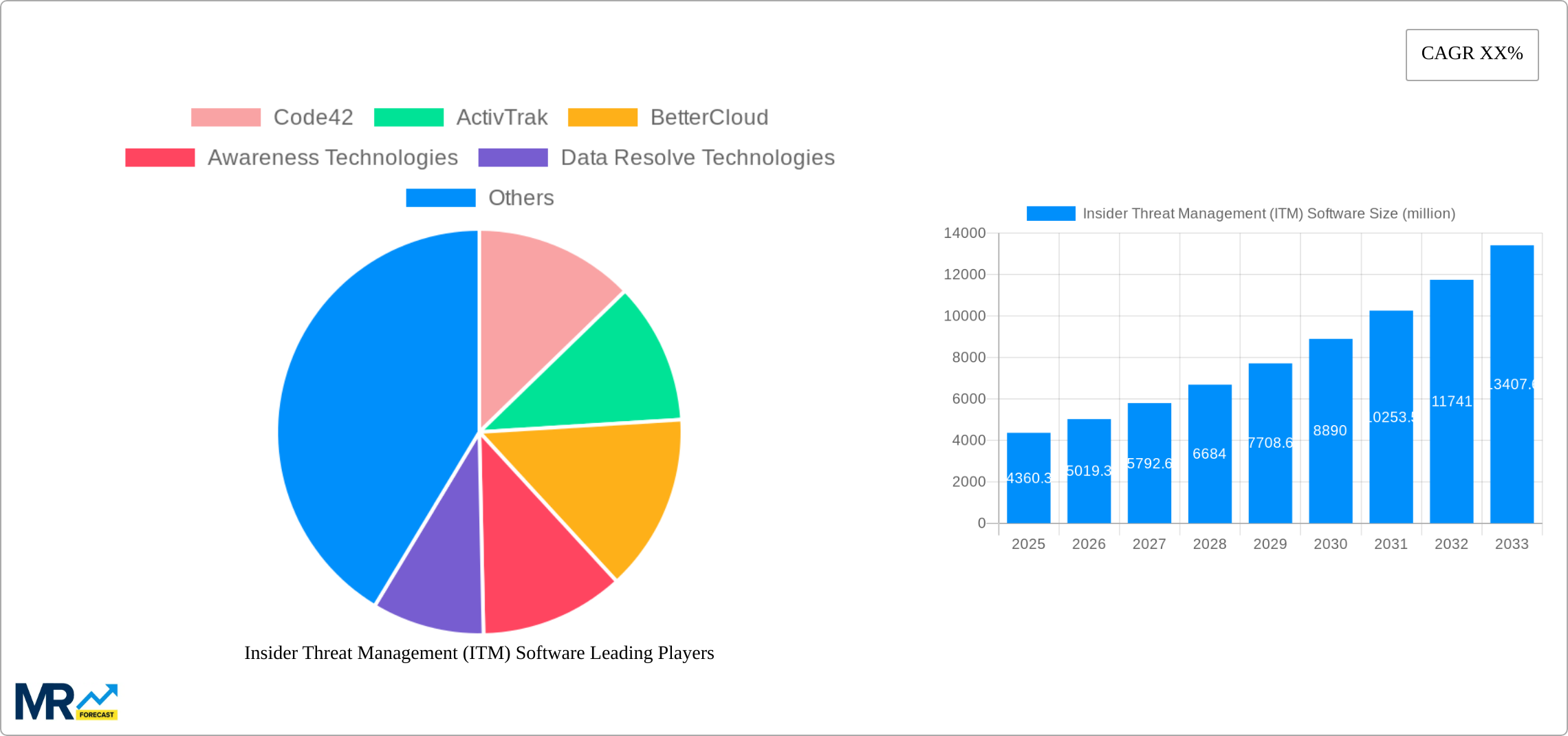 Insider Threat Management (ITM) Software Research Report - Market Size, Growth & Forecast