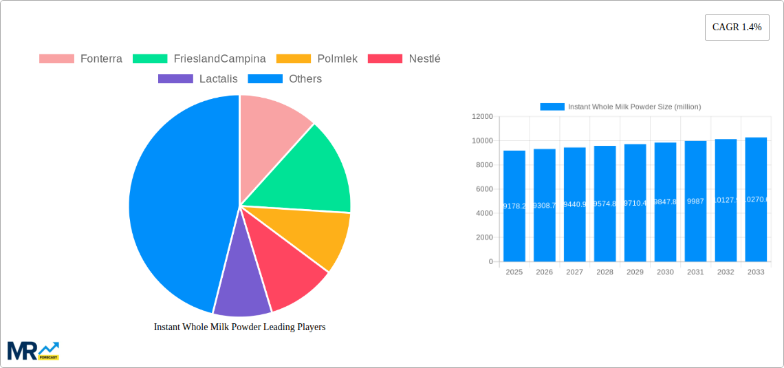 Instant Whole Milk Powder Research Report - Market Size, Growth & Forecast