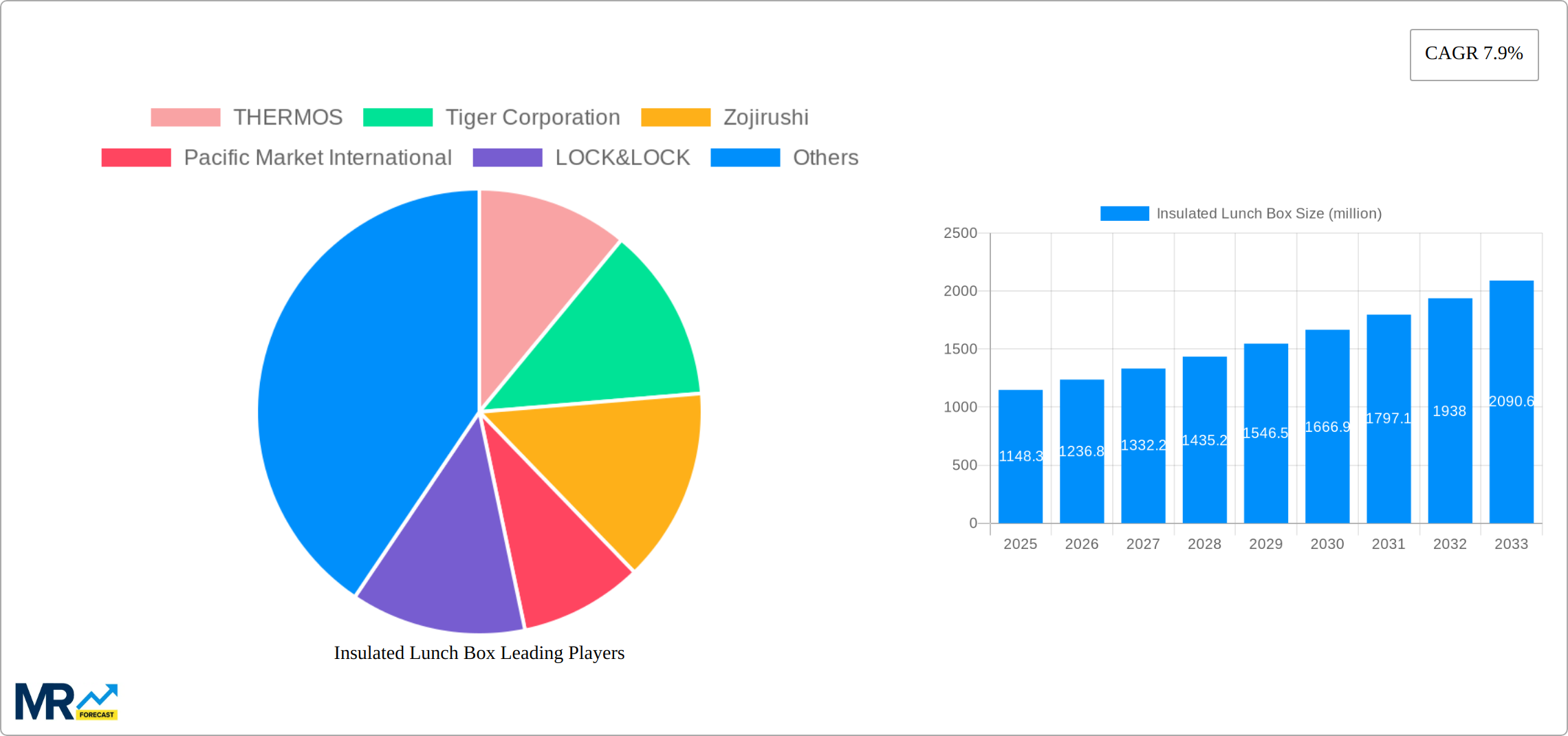 Insulated Lunch Box Research Report - Market Size, Growth & Forecast