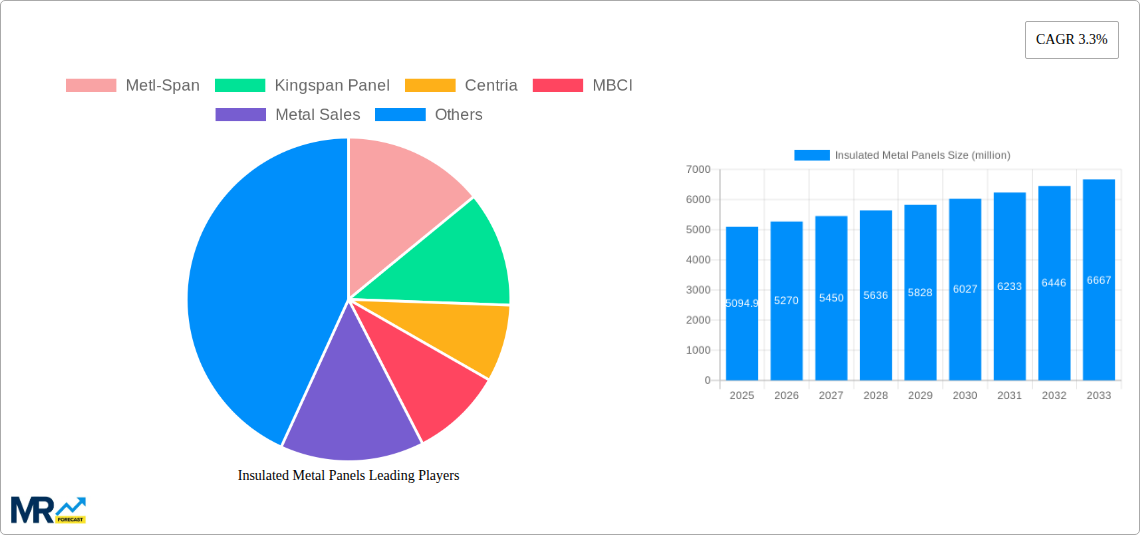 Insulated Metal Panels Research Report - Market Size, Growth & Forecast