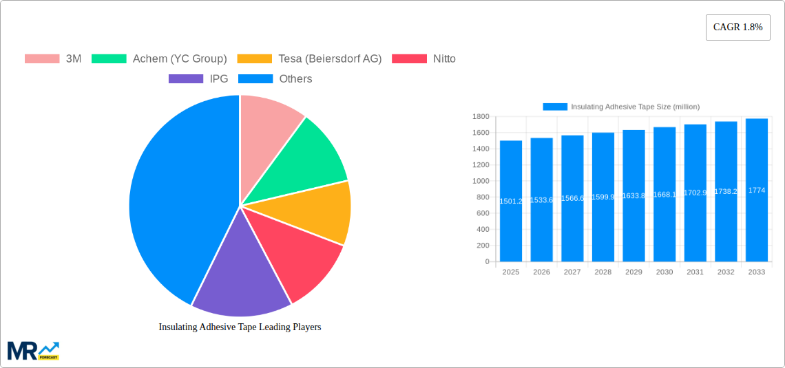 Insulating Adhesive Tape Research Report - Market Size, Growth & Forecast