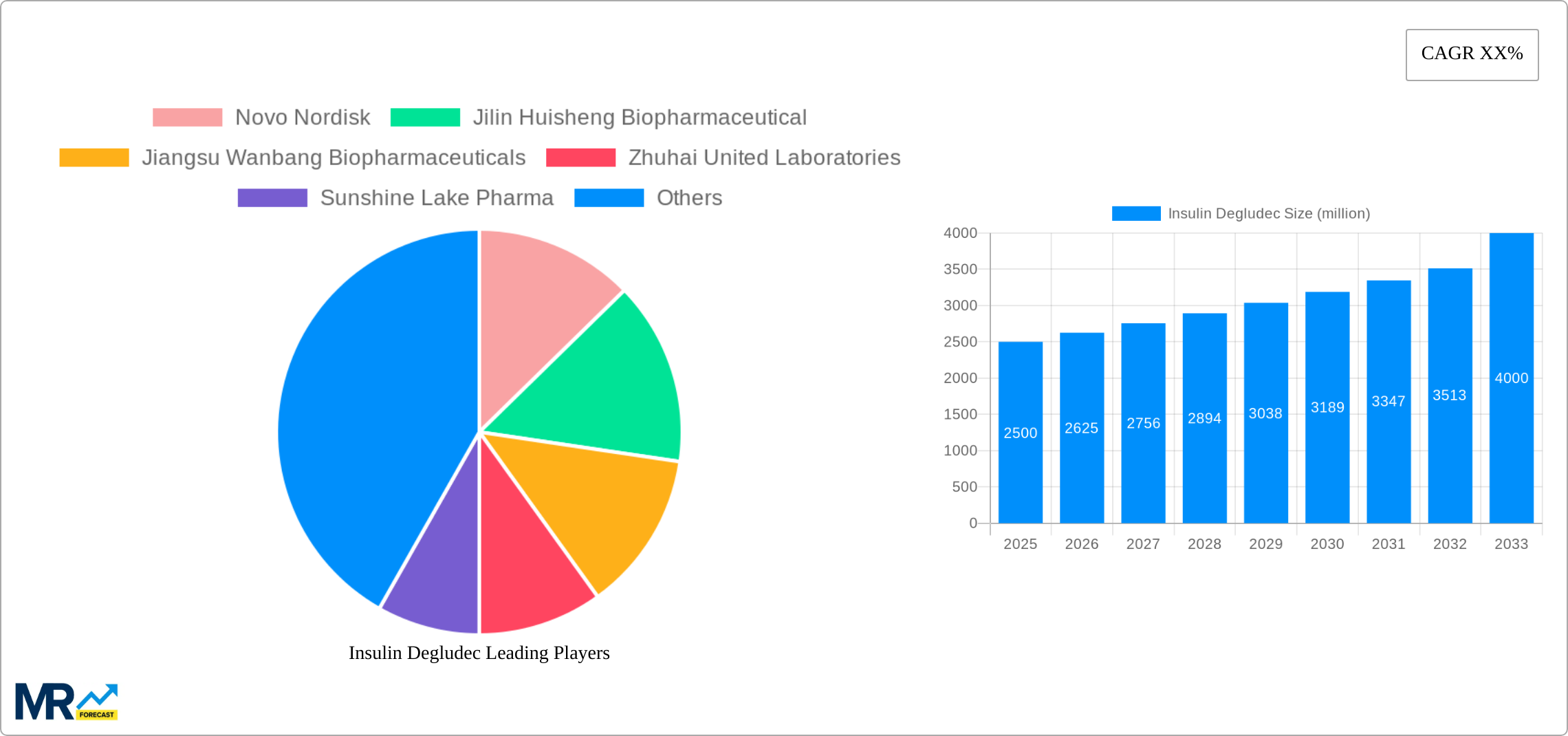 Insulin Degludec Research Report - Market Size, Growth & Forecast