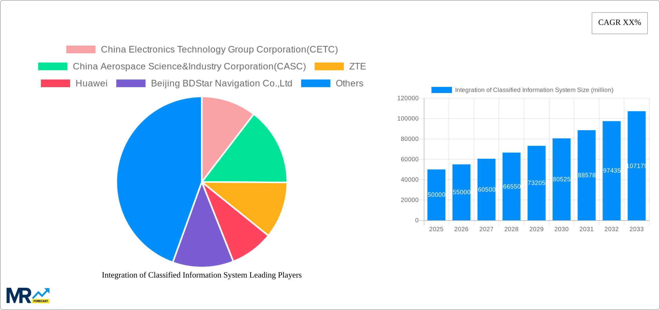 Integration of Classified Information System Research Report - Market Size, Growth & Forecast