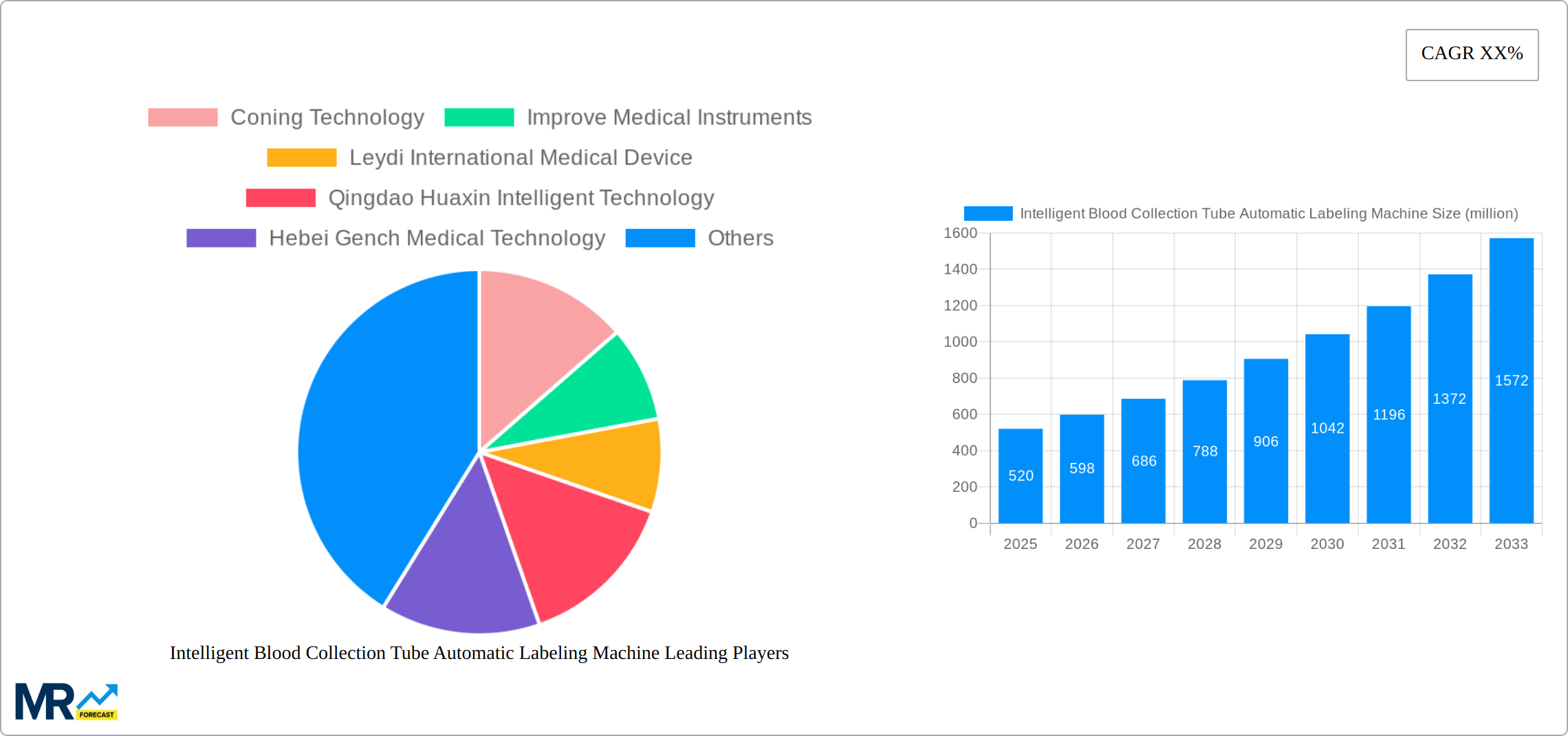 Intelligent Blood Collection Tube Automatic Labeling Machine Research Report - Market Size, Growth & Forecast