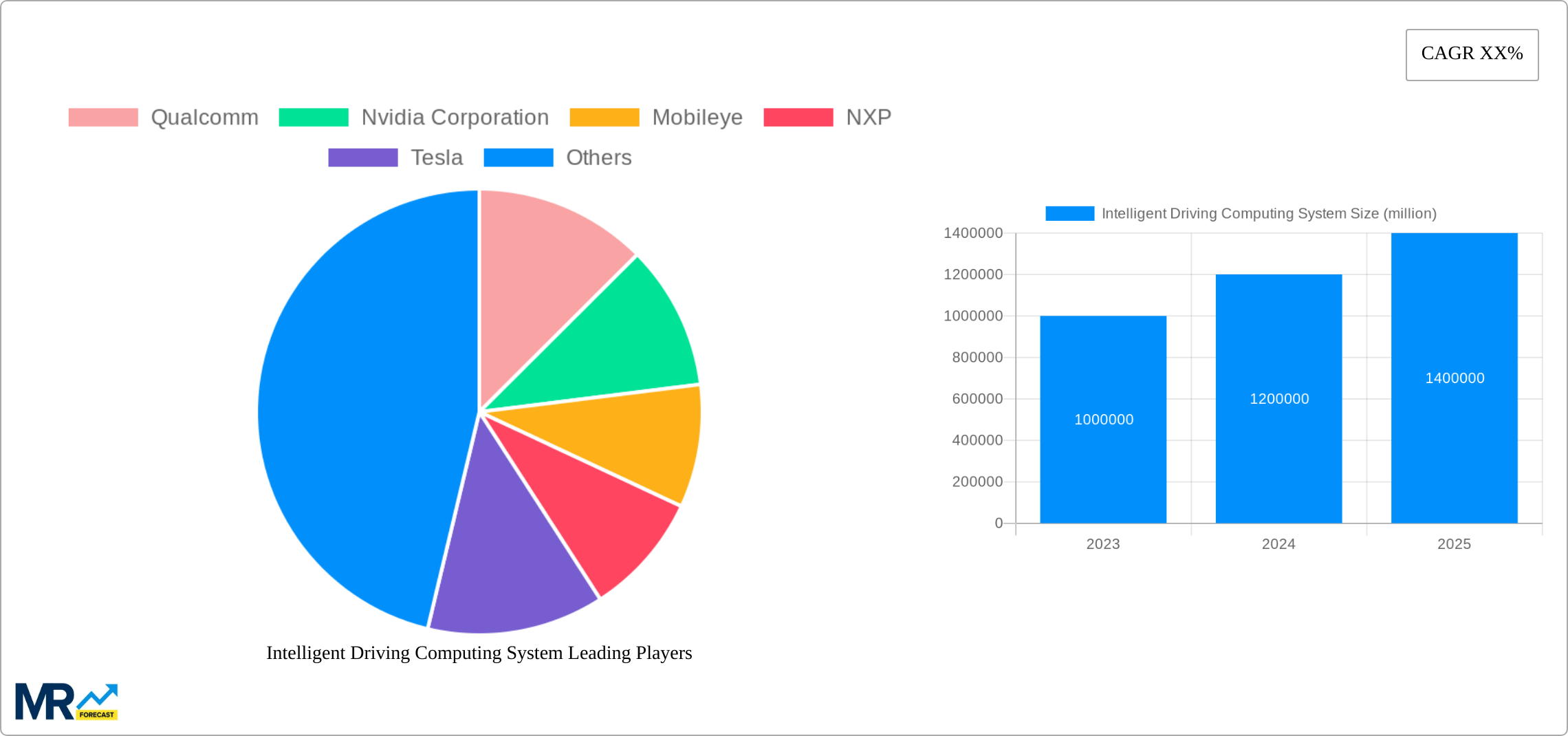 Intelligent Driving Computing System Research Report - Market Size, Growth & Forecast
