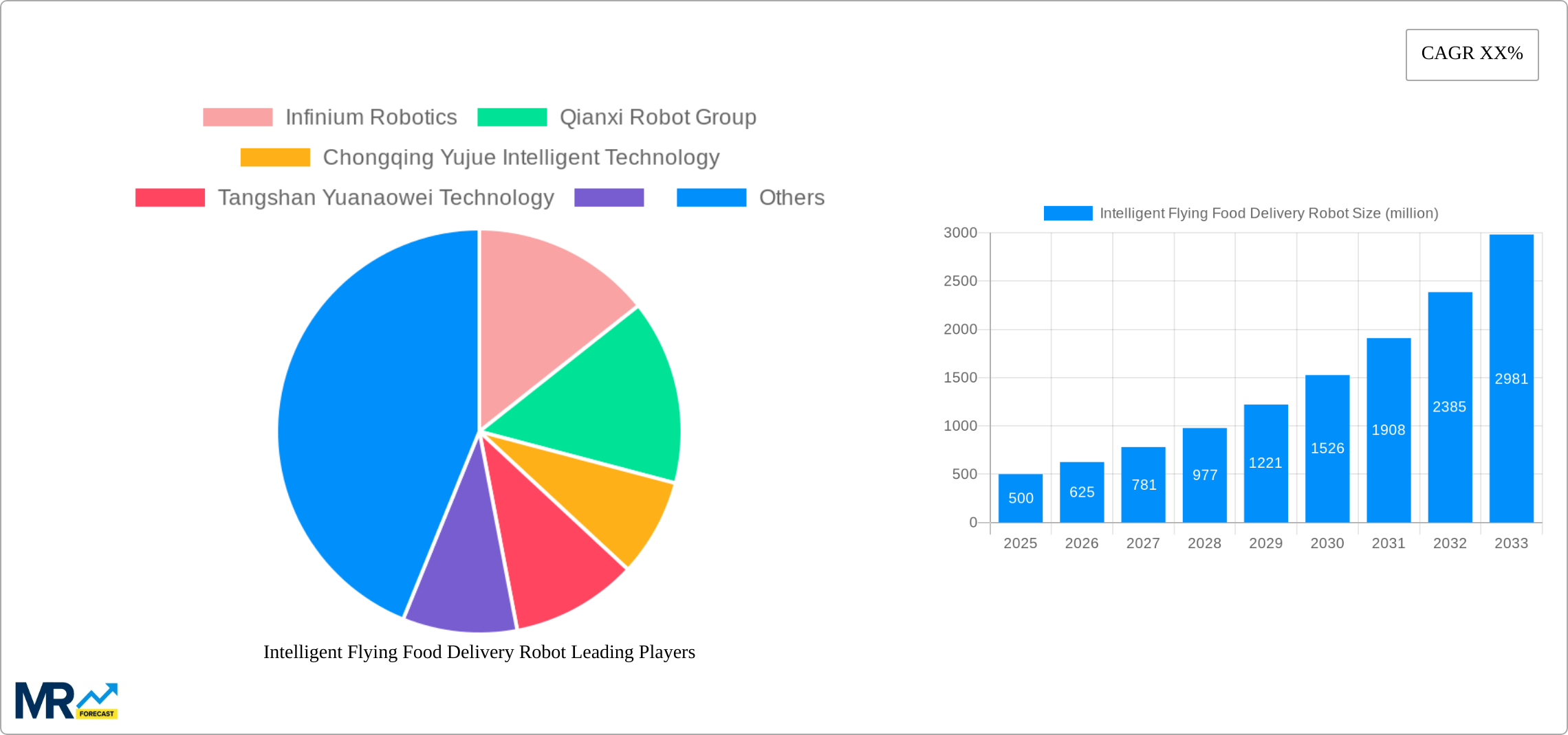 Intelligent Flying Food Delivery Robot Research Report - Market Size, Growth & Forecast