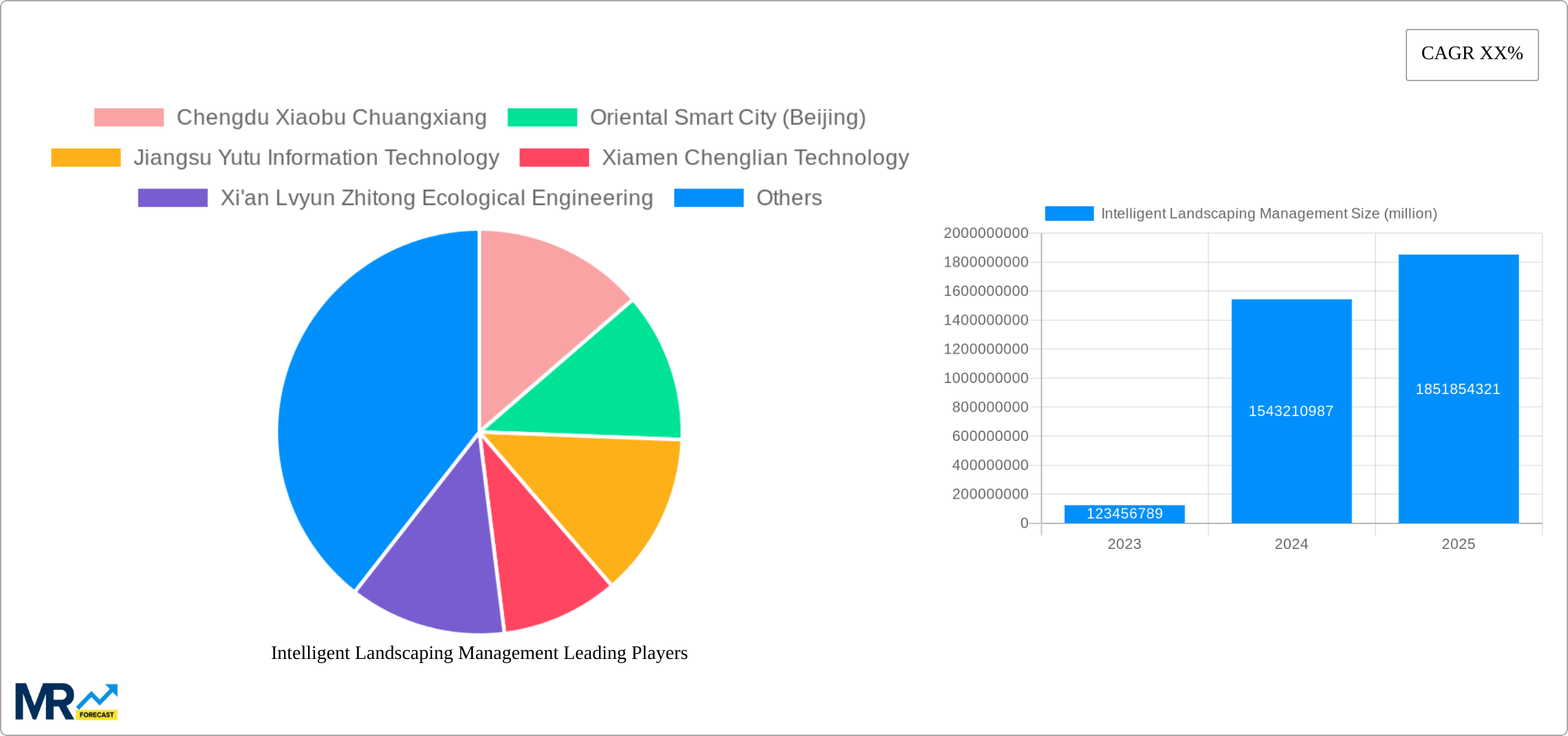 Intelligent Landscaping Management Research Report - Market Size, Growth & Forecast