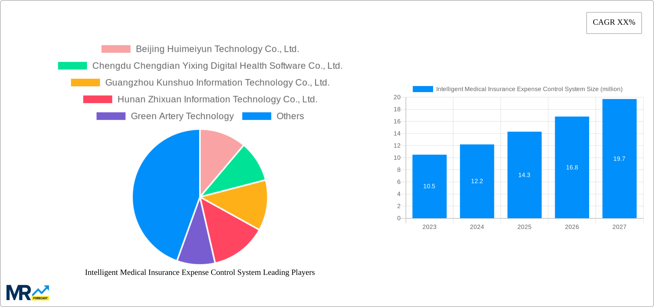 Intelligent Medical Insurance Expense Control System Research Report - Market Size, Growth & Forecast