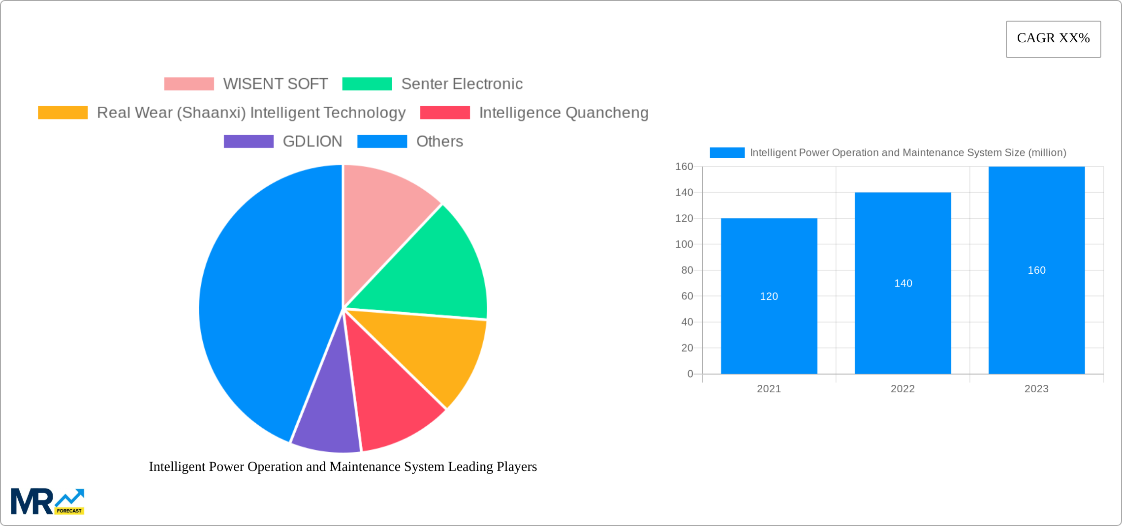 Intelligent Power Operation and Maintenance System Research Report - Market Size, Growth & Forecast
