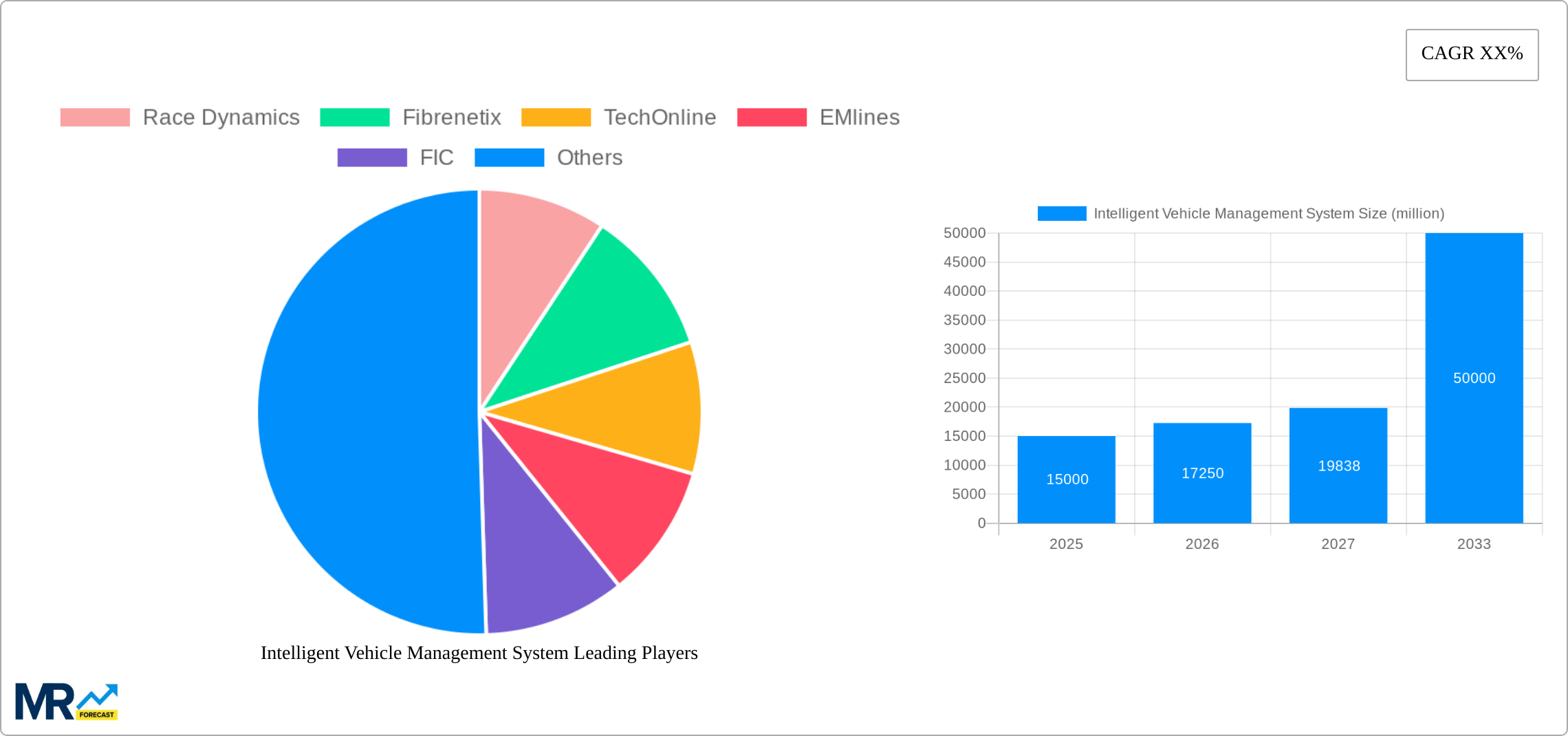 Intelligent Vehicle Management System Research Report - Market Size, Growth & Forecast