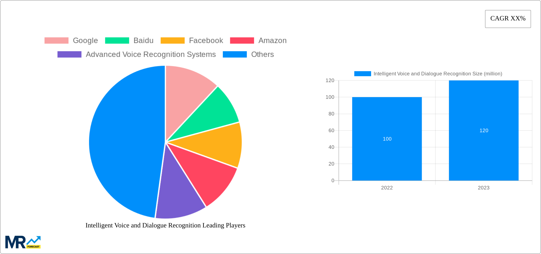 Intelligent Voice and Dialogue Recognition Research Report - Market Size, Growth & Forecast