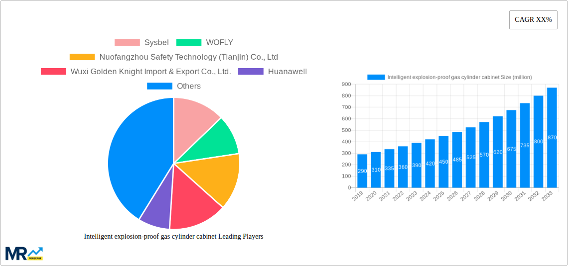 Intelligent explosion-proof gas cylinder cabinet Research Report - Market Size, Growth & Forecast