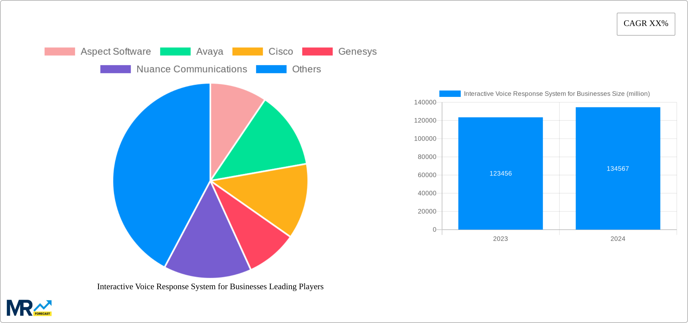 Interactive Voice Response System for Businesses Research Report - Market Size, Growth & Forecast
