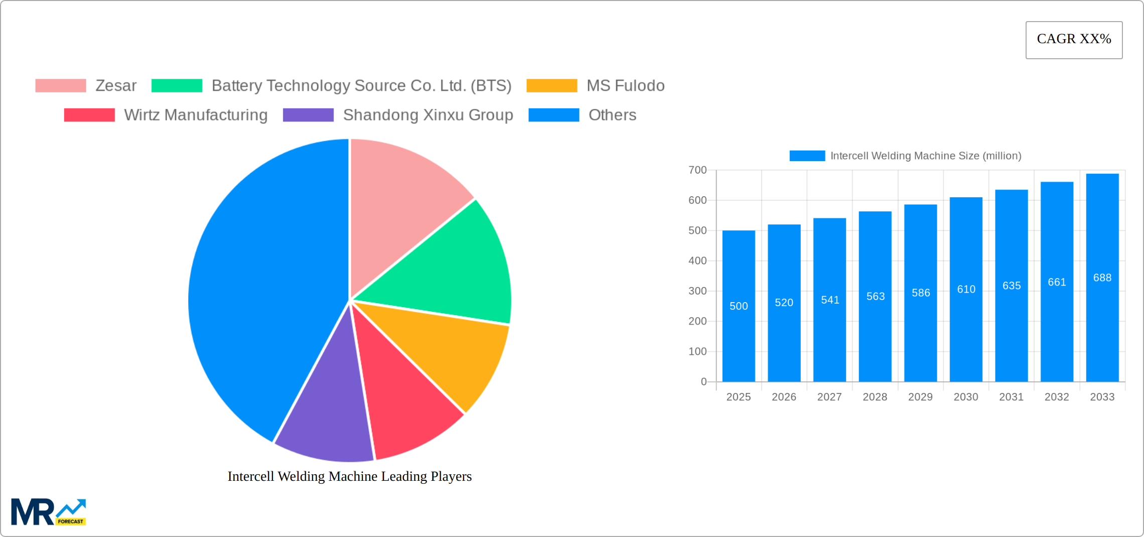 Intercell Welding Machine Research Report - Market Size, Growth & Forecast