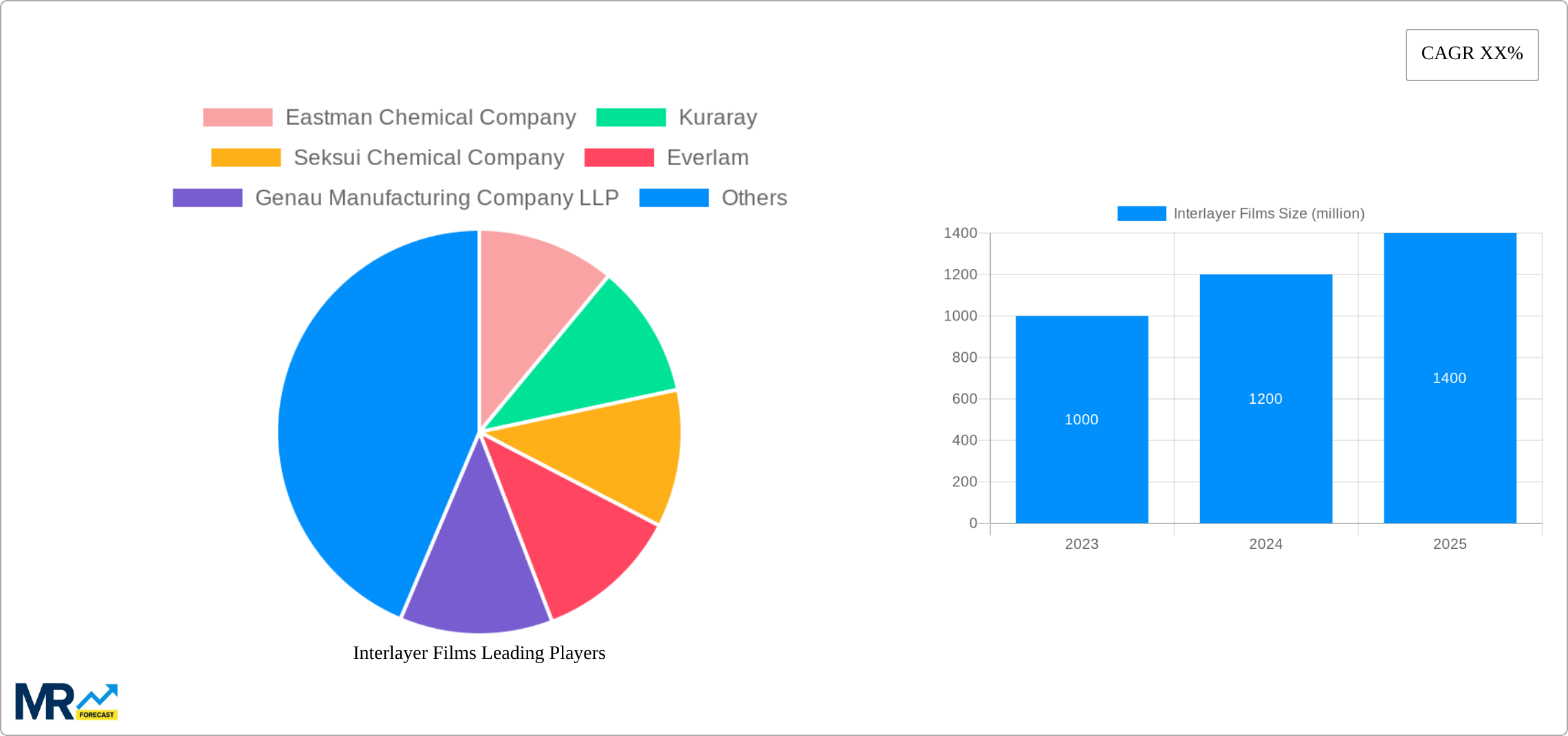 Interlayer Films Research Report - Market Size, Growth & Forecast