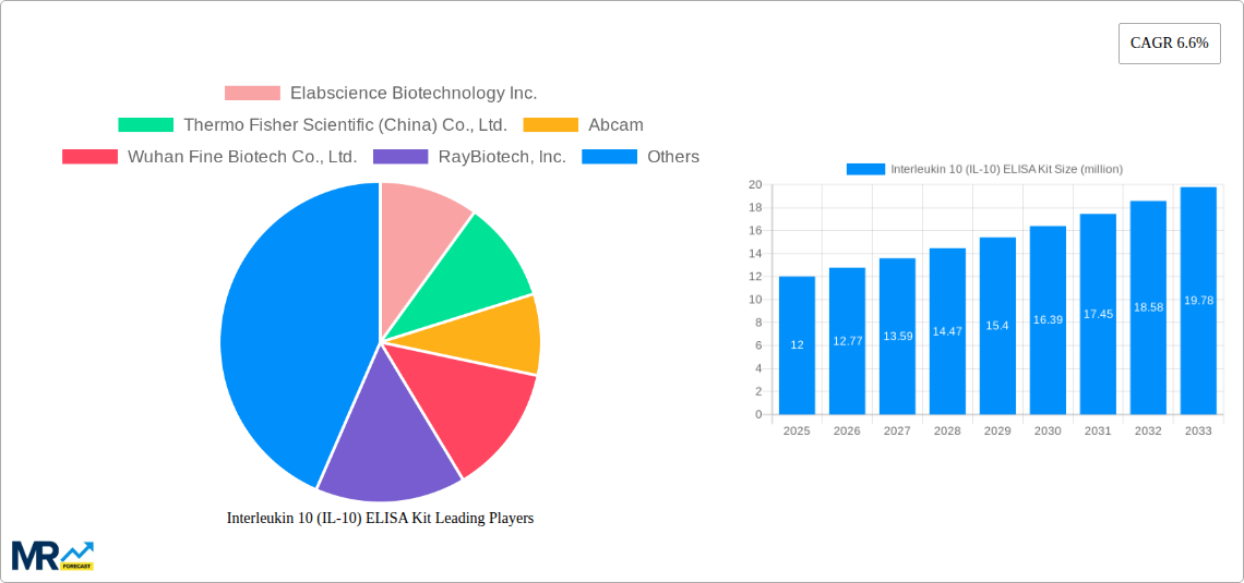Interleukin 10 (IL-10) ELISA Kit Research Report - Market Size, Growth & Forecast