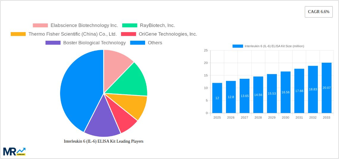 Interleukin 6 (IL-6) ELISA Kit Research Report - Market Size, Growth & Forecast
