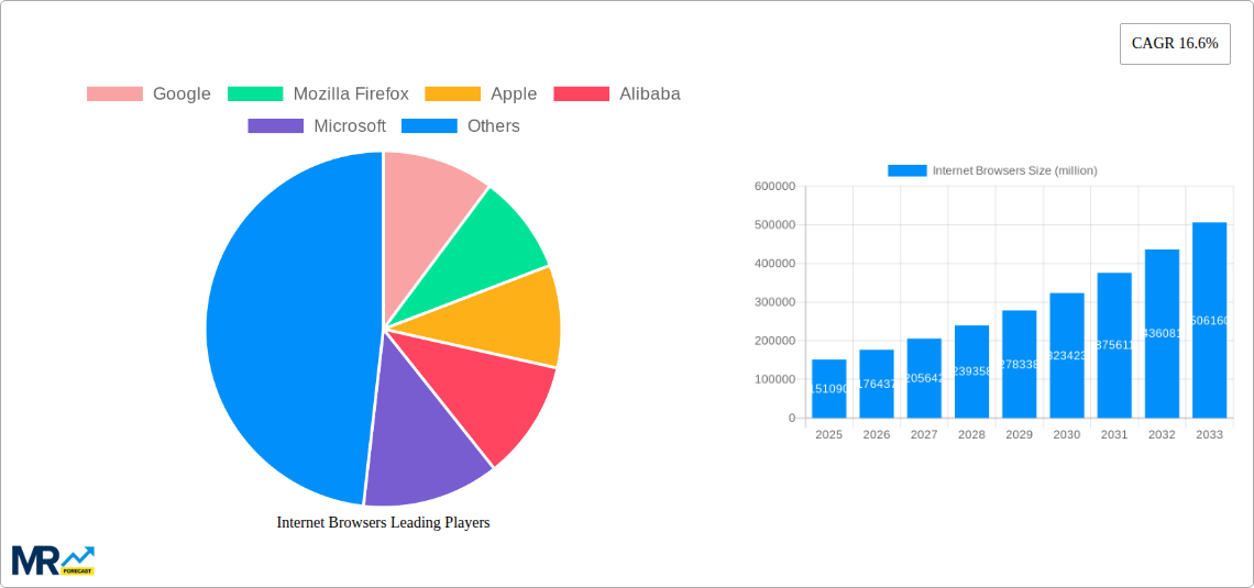 Internet Browsers Research Report - Market Size, Growth & Forecast