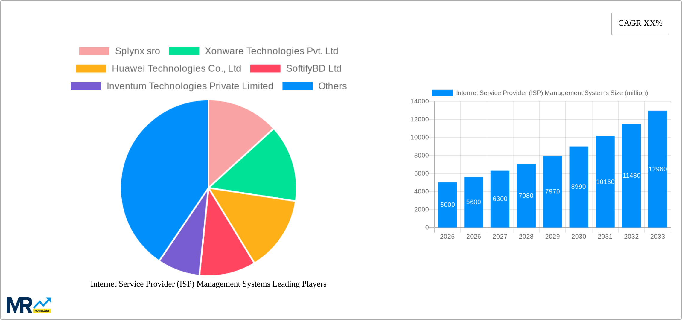 Internet Service Provider (ISP) Management Systems Research Report - Market Size, Growth & Forecast