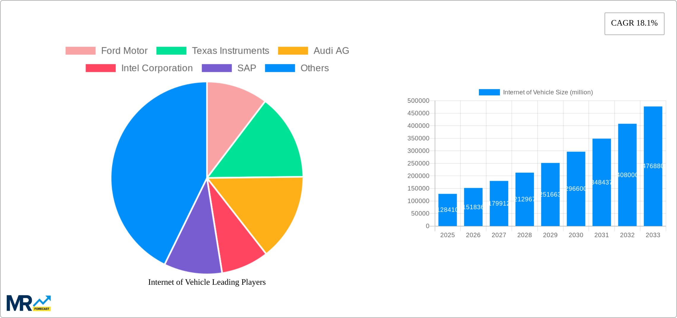 Internet of Vehicle Research Report - Market Size, Growth & Forecast