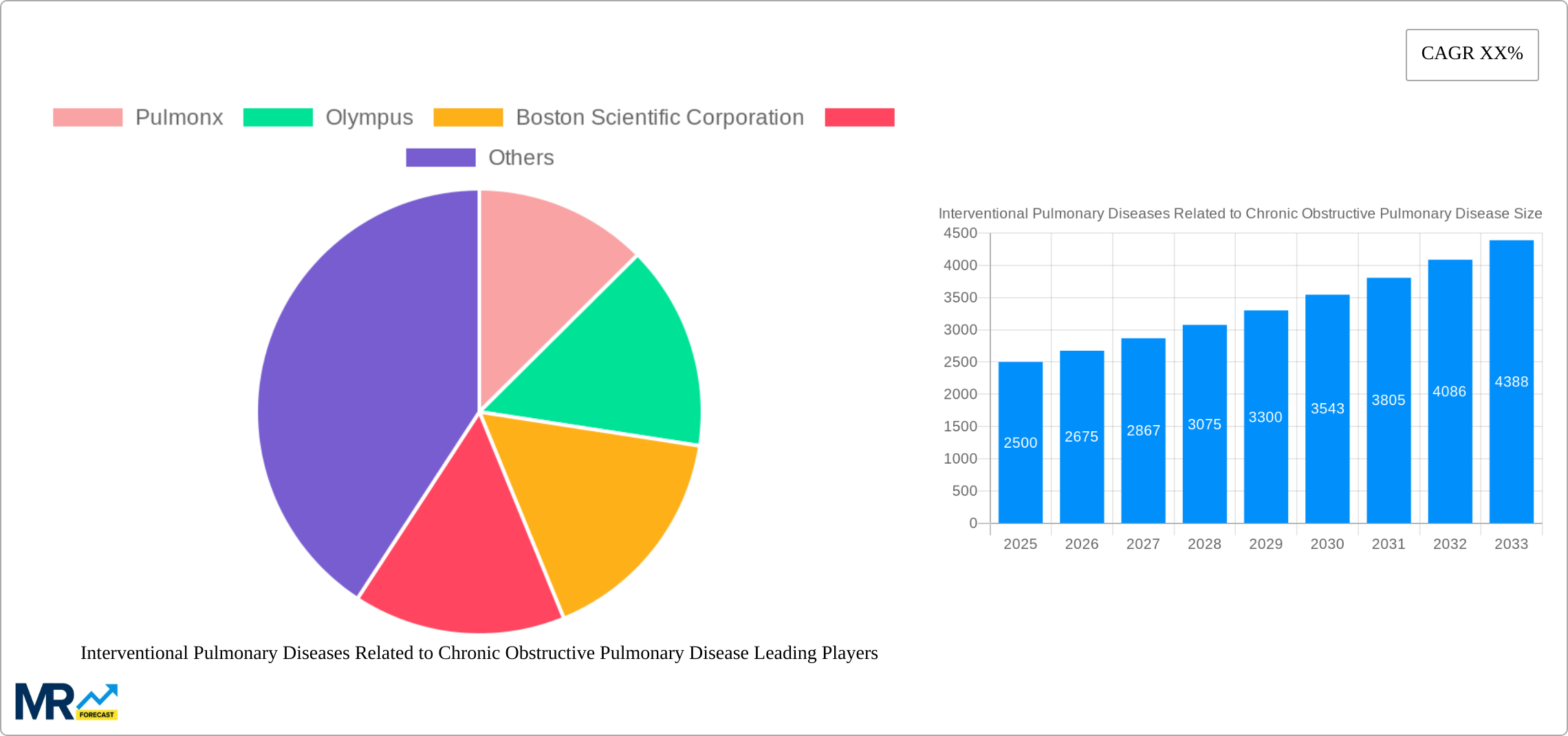 Interventional Pulmonary Diseases Related to Chronic Obstructive Pulmonary Disease Research Report - Market Size, Growth & Forecast