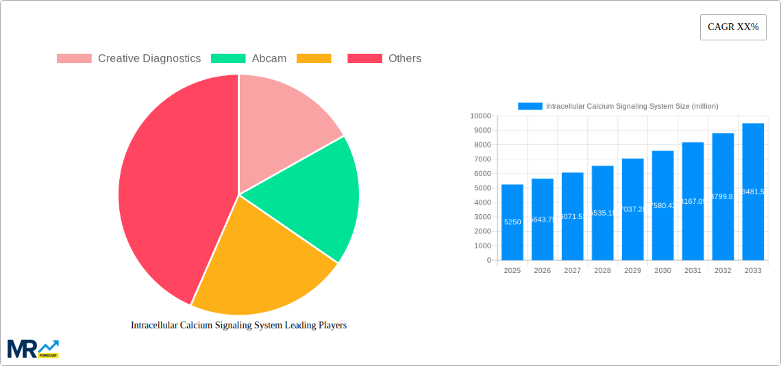 Intracellular Calcium Signaling System Research Report - Market Size, Growth & Forecast