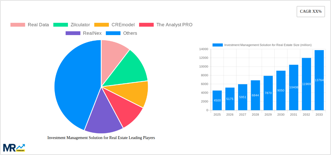 Investment Management Solution for Real Estate Research Report - Market Size, Growth & Forecast