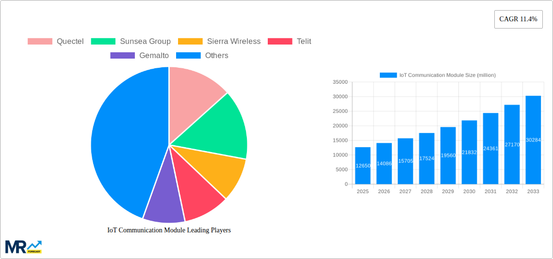 IoT Communication Module Research Report - Market Size, Growth & Forecast