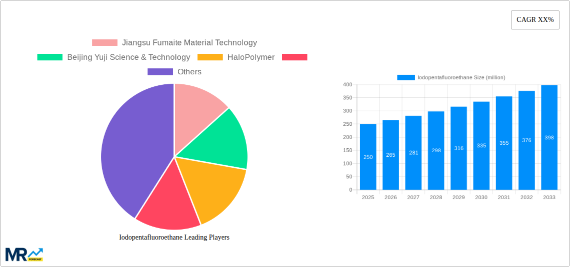 Iodopentafluoroethane Research Report - Market Size, Growth & Forecast