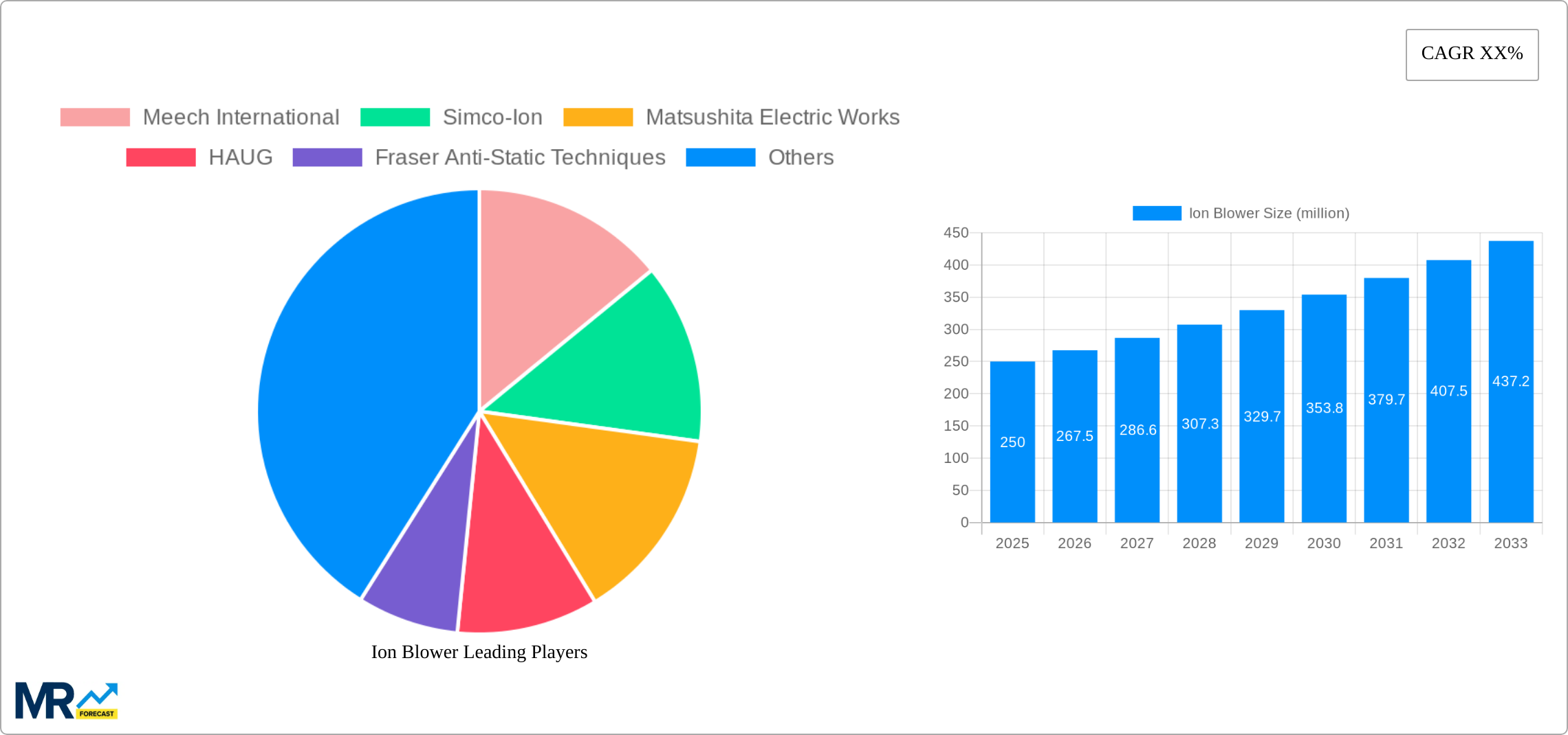 Ion Blower Research Report - Market Size, Growth & Forecast